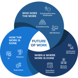 future of work